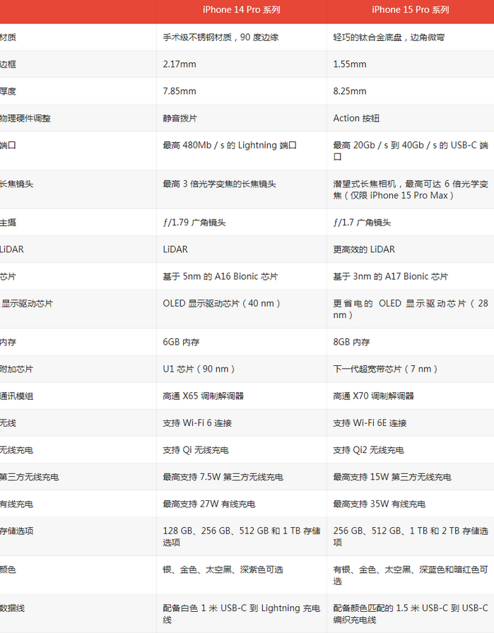 南谯苹果14pro维修店分享iPhone15Pro和iPhone14Pro比有哪些差异