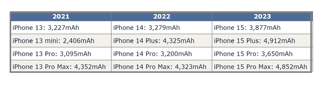 南谯苹果15维修站分享iPhone15电池容量有多少
